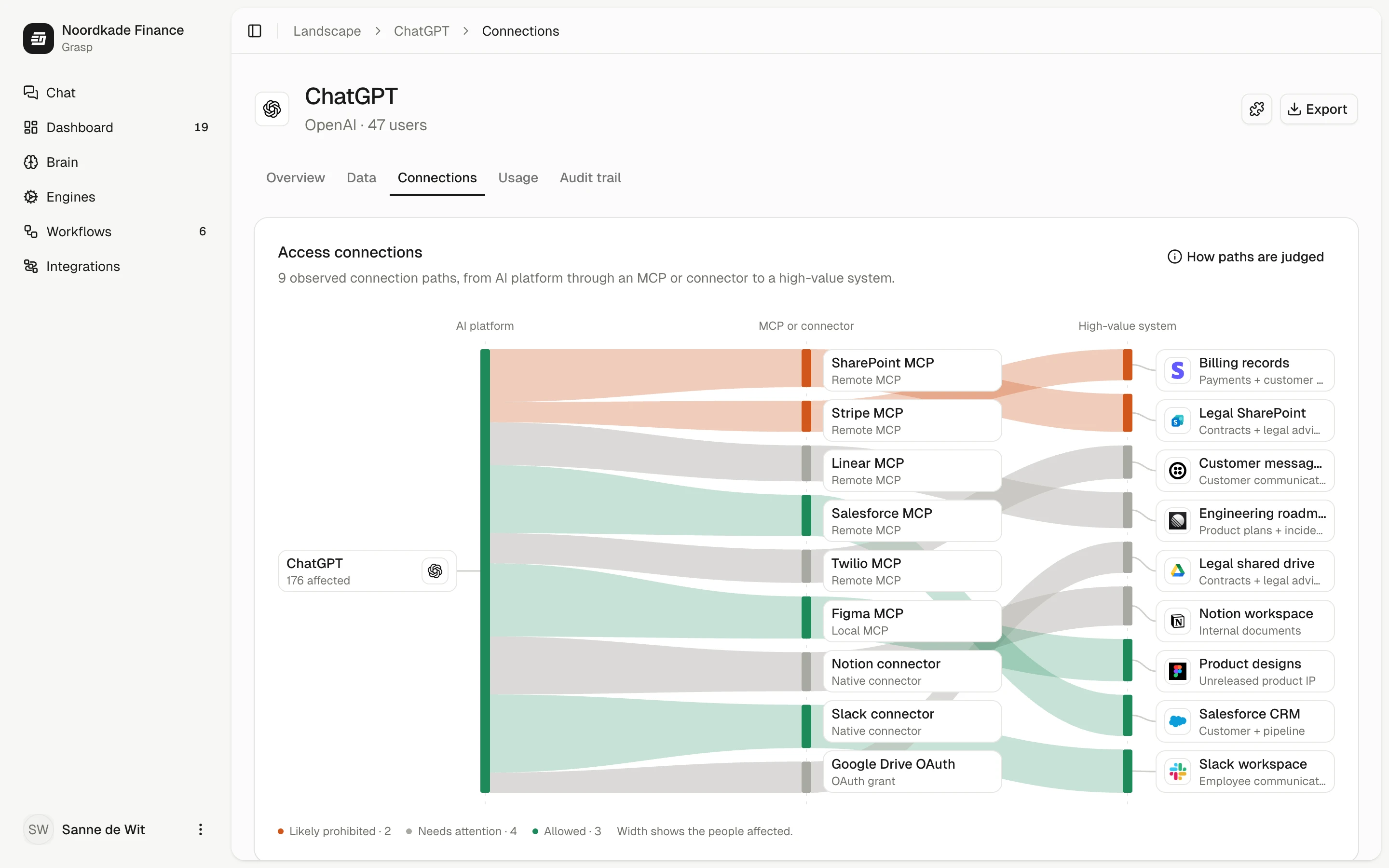 Grasp's map of ChatGPT's access connections: nine paths from ChatGPT through MCP servers and connectors such as SharePoint, Stripe and Salesforce to company systems, each marked likely prohibited, needs attention or allowed.