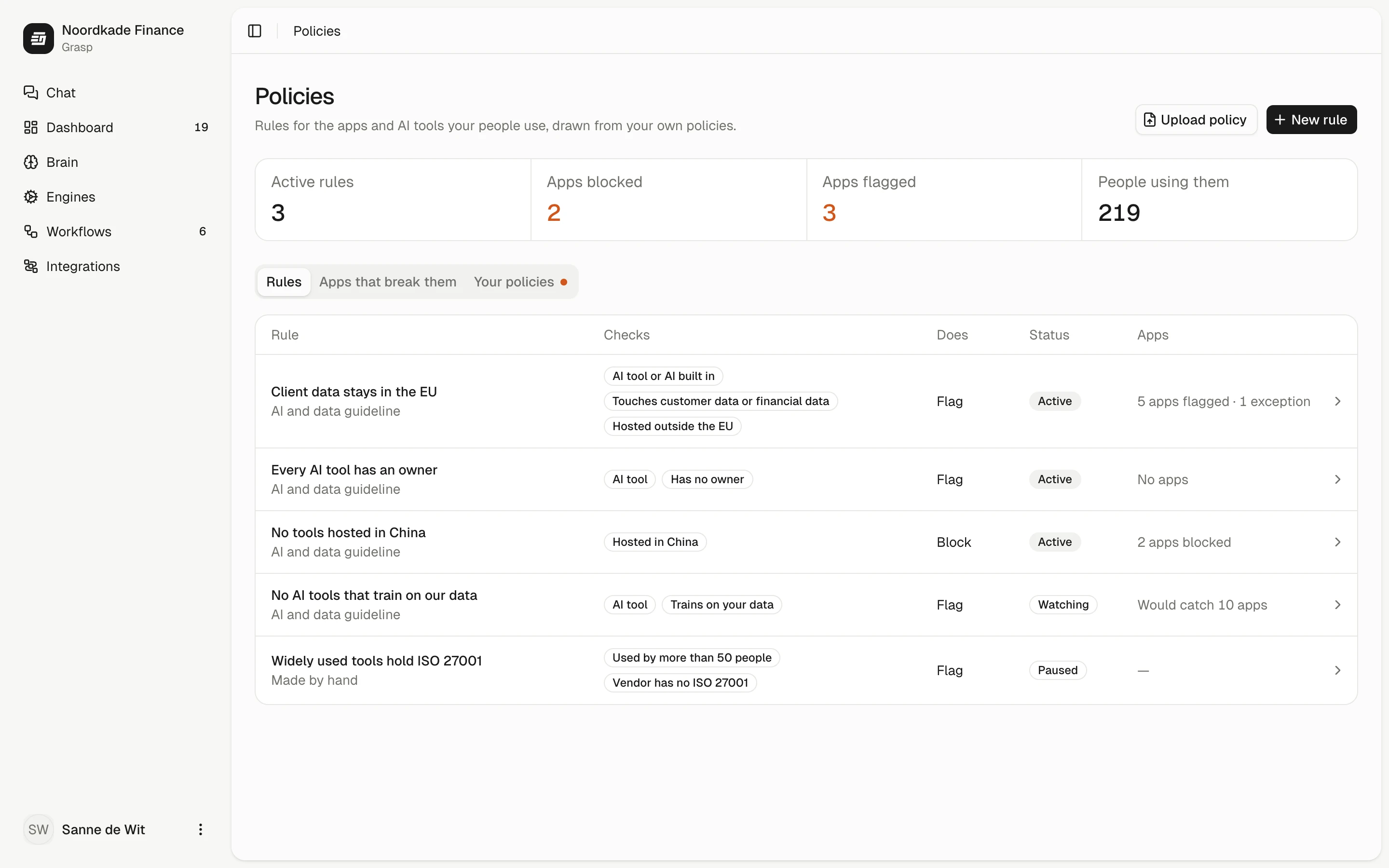 Grasp's policies: the rules drawn from the company's own AI guideline, such as client data stays in the EU, every AI tool has an owner and no tools hosted in China, each with what it checks.
